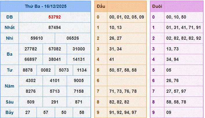 Soi cầu XSMB ngày 17-12-2025