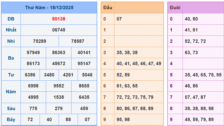 Soi cầu XSMB ngày 19-12-2025 