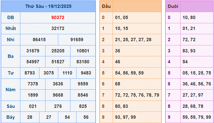 Soi cầu xsmb ngày 20-12-2025