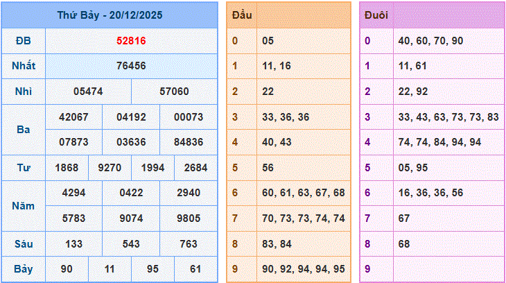 Soi cầu xsmb ngày 21-12-2025