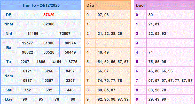 Soi cầu XSMB ngày 25-12-2025