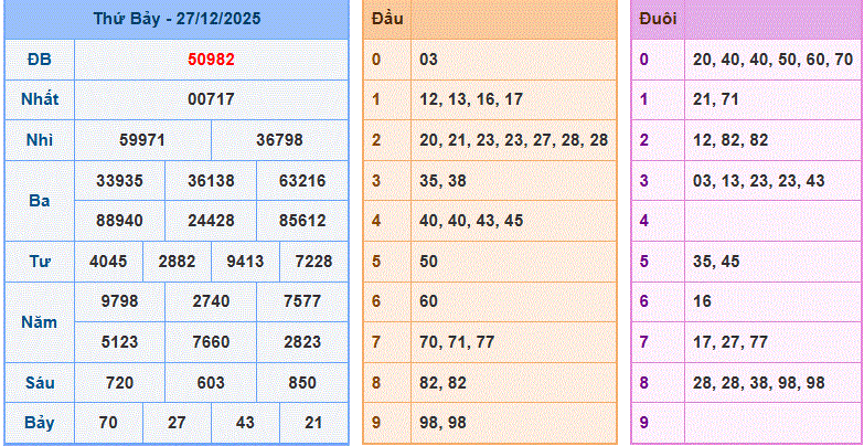 Soi cầu xsmb ngày 28-12-2025