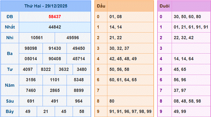 Soi cầu XSMB ngày 30-12-2025
