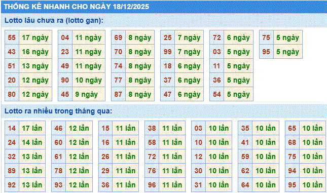 Soi cầu xsmb thống kê nhanh lô gan ngày 18-12-2025