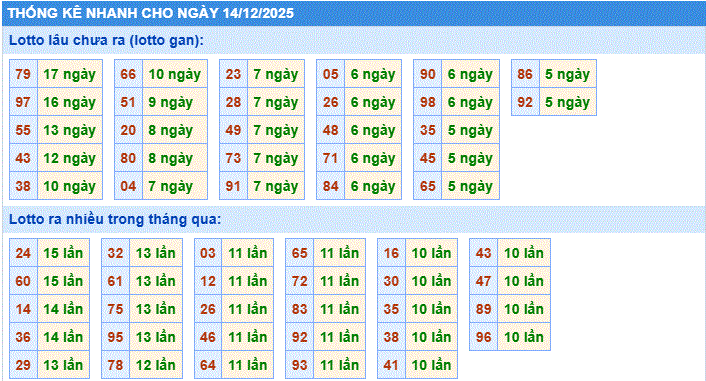 Soi cầu xsmb thống kê nhanh lô gan ngày 14-12-2025