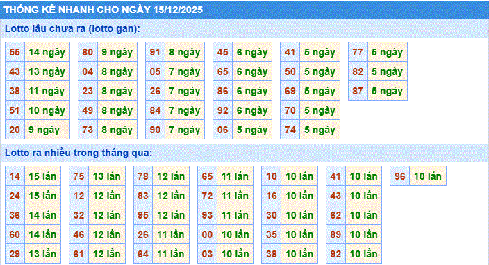 Soi cầu xsmb thống kê nhanh lô gan ngày 15-12-2025