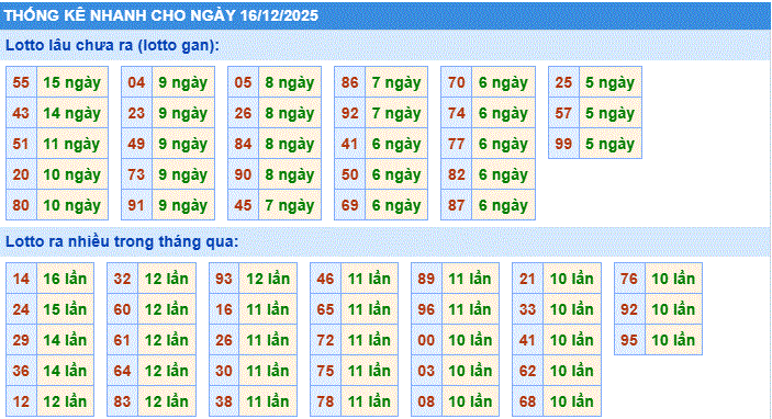 Soi cầu xsmb thống kê nhanh lô gan ngày 16-12-2025