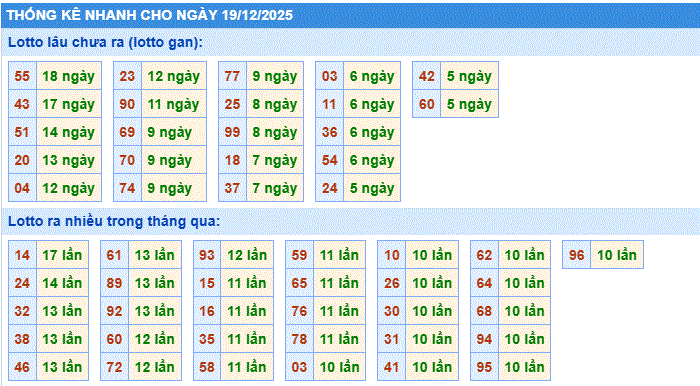 Soi cầu xsmb thống kê nhanh lô gan ngày 19-12-2025