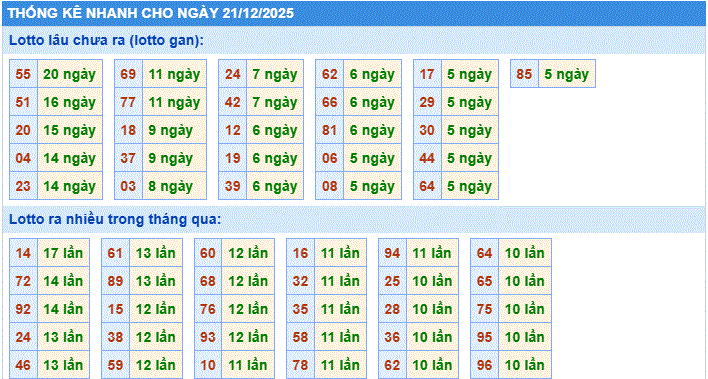 Soi cầu xsmb thống kê nhanh lô gan ngày 21-12-2025