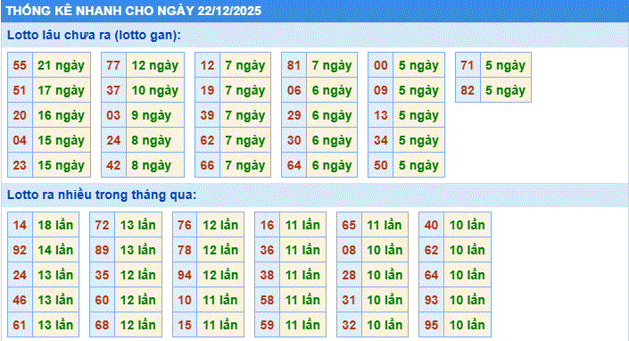 Soi cầu xsmb thống kê nhanh lô gan ngày 22-12-2025