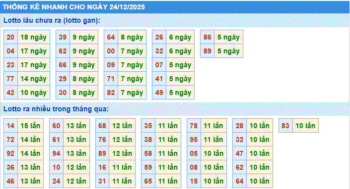 Soi cầu xsmb thống kê nhanh lô gan ngày 24-12-2025