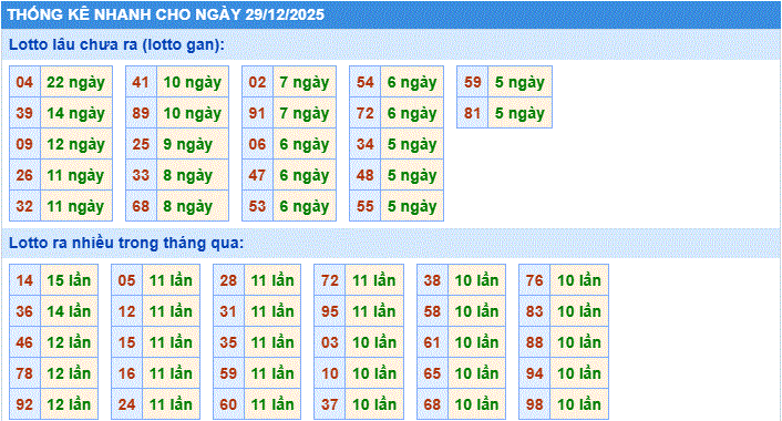 Soi cầu xsmb thống kê nhanh lô gan ngày 29-12-2025
