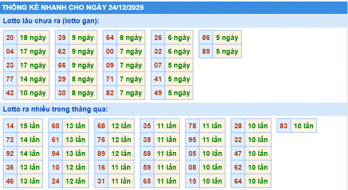 Soi cầu xsmb thống kê nhanh lô gan ngày 25-12-2025
