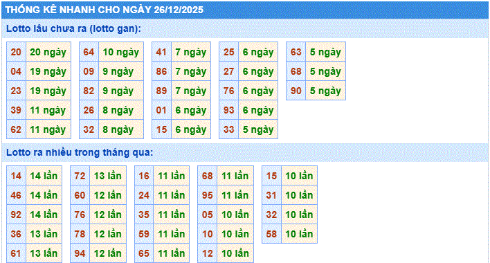 Soi cầu xsmb thống kê nhanh lô gan ngày 26-12-2025