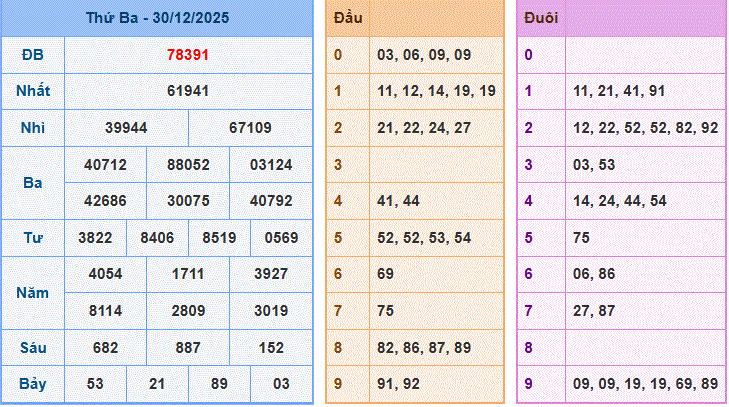 Soi cầu XSMB ngày 31-12-2025 hôm qua