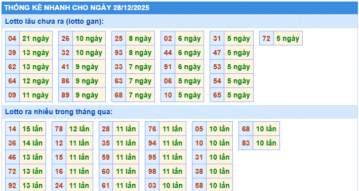 Soi cầu xsmb thống kê nhanh lô gan ngày 28-12-2025