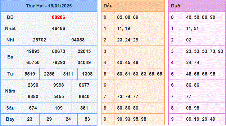 soi cầu XSMB ngày 20-1-2026 hôm qua