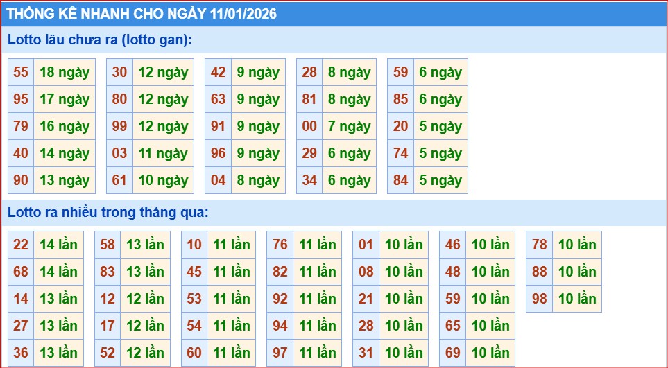 Soi cầu xsmb thống kê nhanh cầu lô ngày 11-1-2026