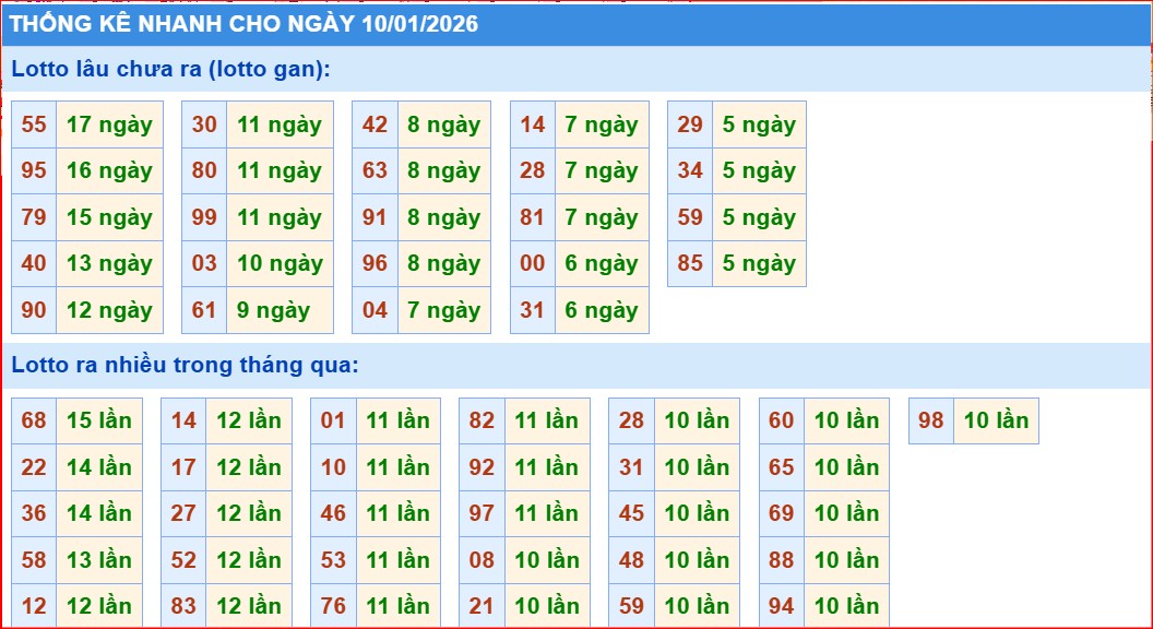 Soi cầu xsmb thống kê nhanh cầu lô ngày 10-1-2026