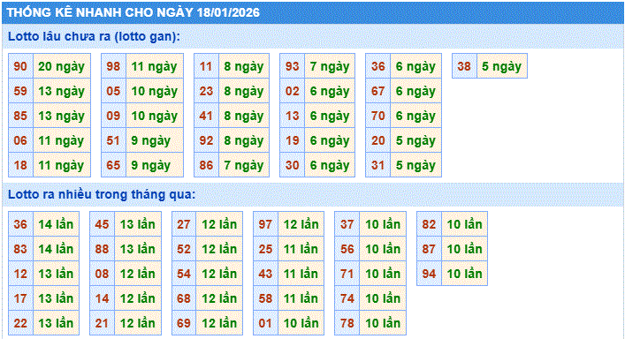 Soi cầu xsmb thống kê nhanh cầu lô ngày 18-1-2026