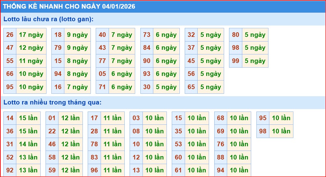 Soi cầu xsmb thống kê nhanh cầu lô ngày 4-1-2026