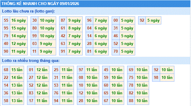 Soi cầu xsmb thống kê nhanh cầu lô ngày 9-1-2026
